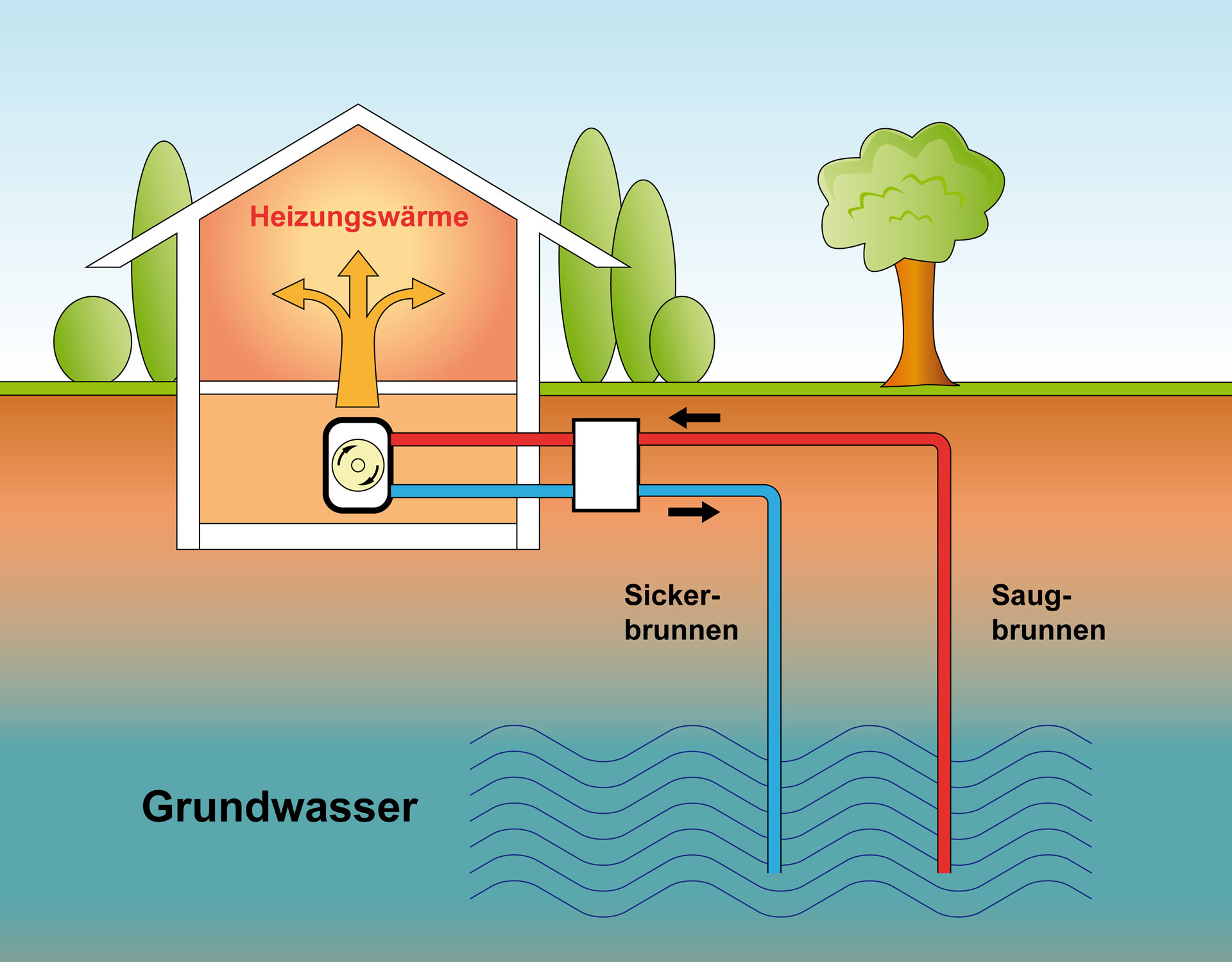 Geothermie - Grundwasserwärmepumpe, Entnahmebrunnen, Schluckbrunnen, Sickerbrunnen, Saugbrunnen, Oberflächennahe Geothermie,